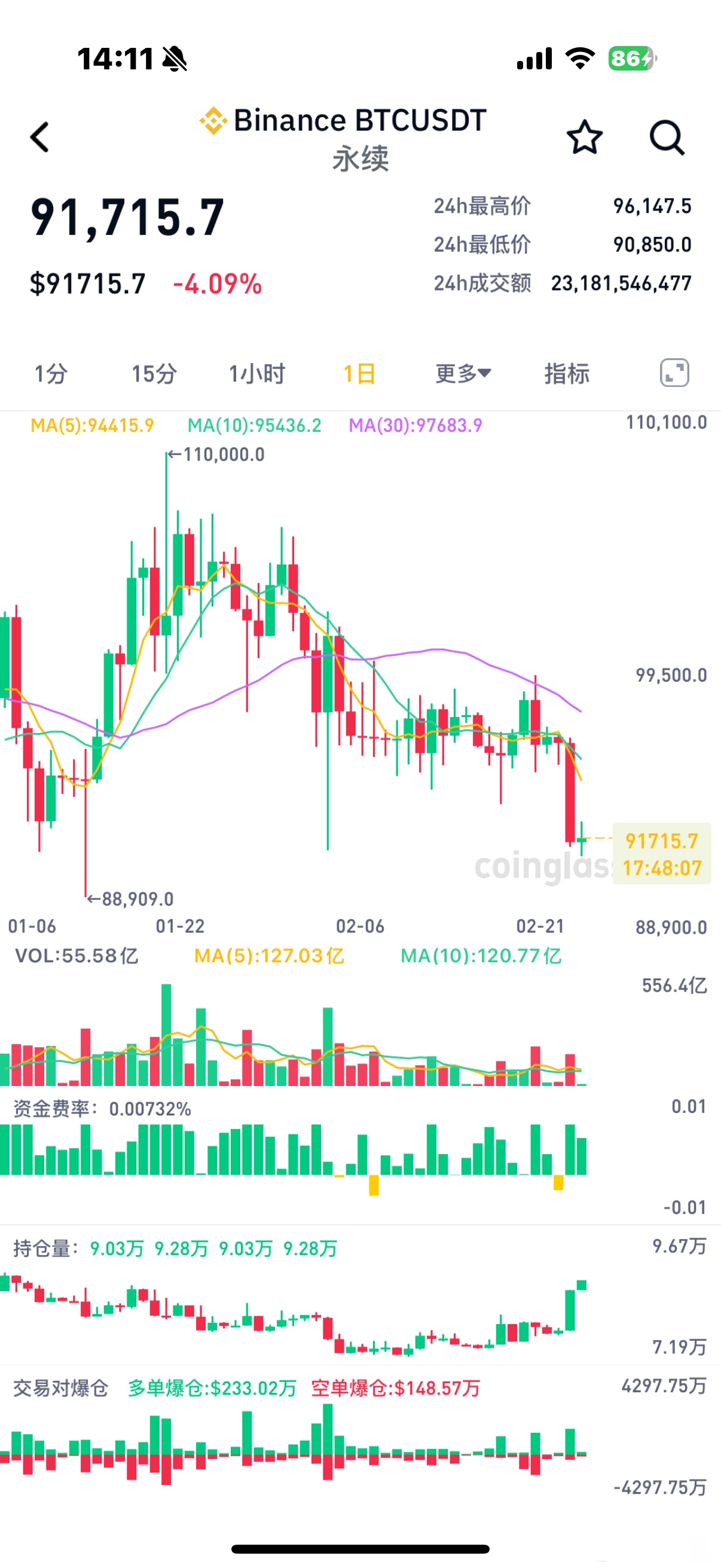 比特币创下今年新高，上涨幅高达492%，还能否继续追涨？